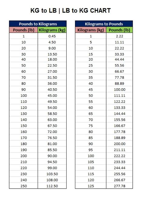 145 Pounds To Kilograms Converter 